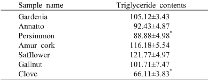 Table 5. Lipid accumulation rate of 3T3-L1 mature adipocytes  treated with various color resource from natural plants    (%)