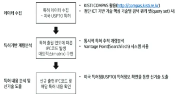 Fig.  1  Research  model  for  exploring  novel  convergence technologies  based  on  advanced  ICT