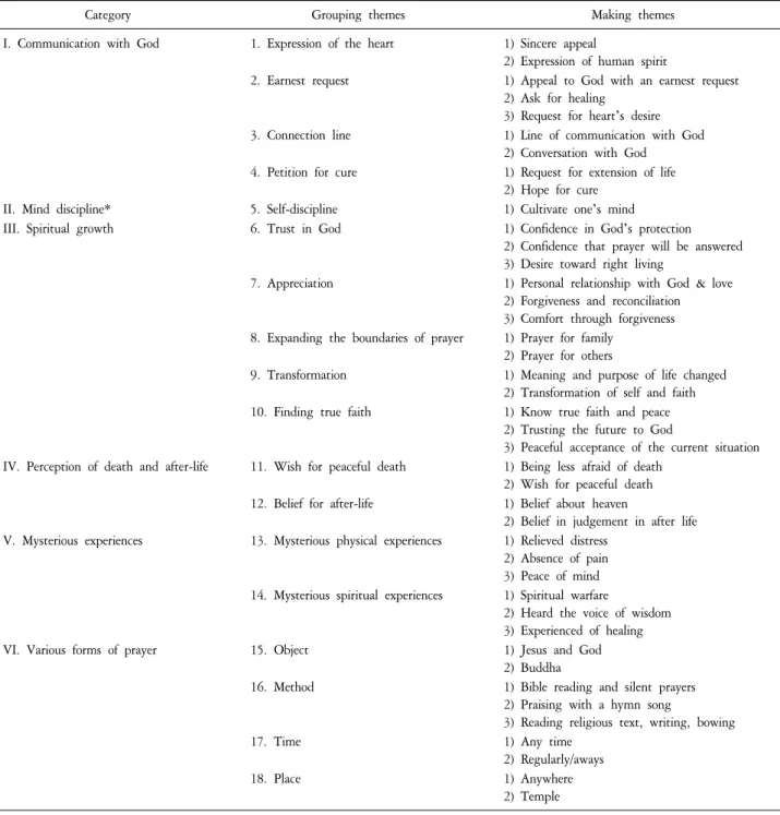Table  2.  Prayer  Experienced  in  Patients  with  End-Stage  Cancer.