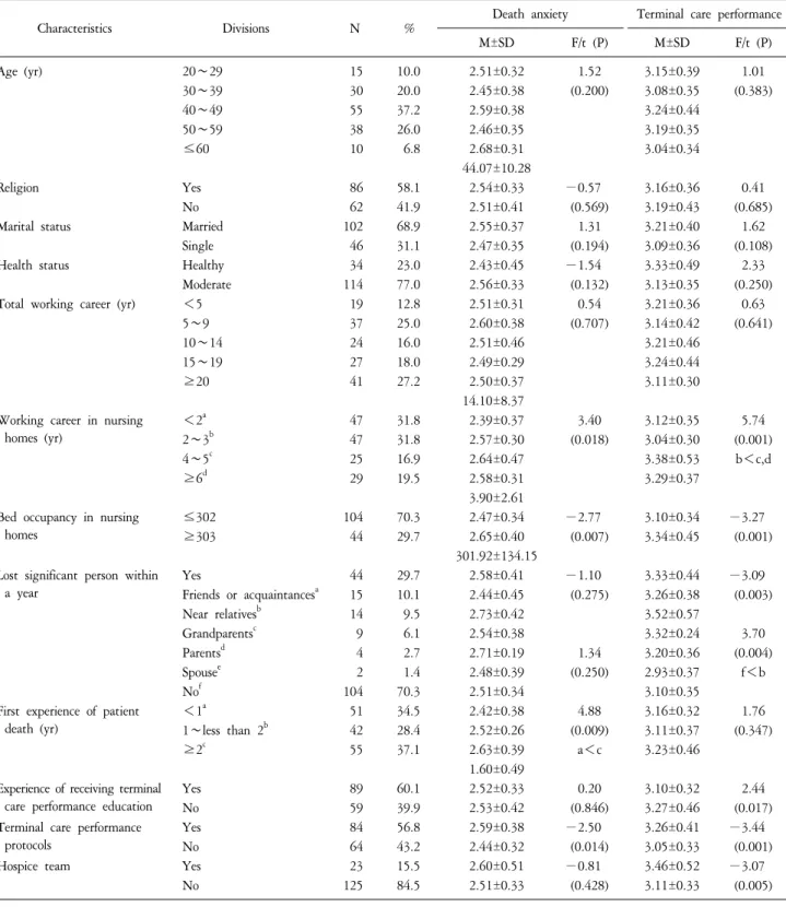 Table  1.  Death  Anxiety  and  Terminal  Care  Performance  by  Characteristics  of  the  Subjects  (N=148).
