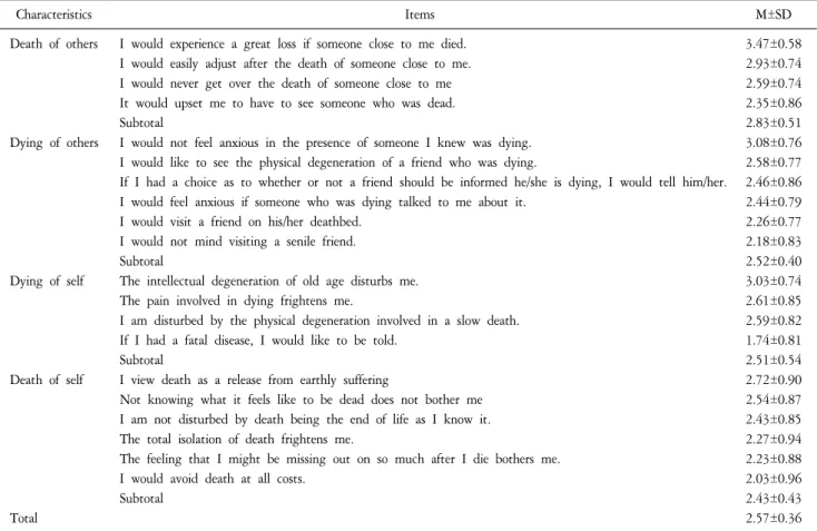 Table  2.  Death  Anxiety  (N=148).
