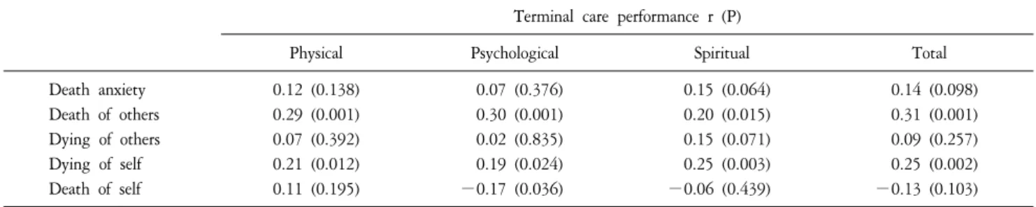 Table  4.  Correlations  between  Death  Anxiety  and  Terminal  Care  Performance  (N=148).