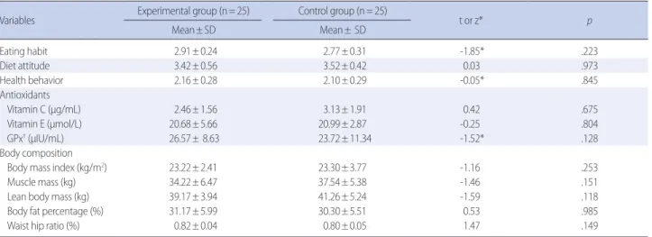 Table 3. Homogeneity Test of Outcome Variables between two Groups                 (N= 50)