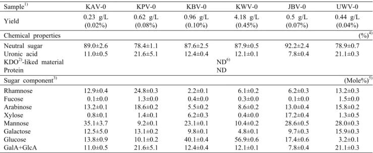 Table 1. Chemical properties of crude polysaccharides from fermented vinegars manufactured with different raw materials