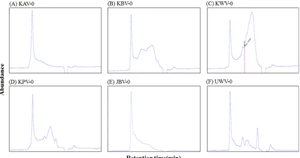 Fig. 1. Elution patterns of six crude polysaccharides isolated from fermented vinegars on size exclusion HPLC
