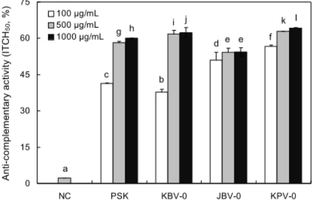 Fig. 4. Cytotoxic effect of KBV-0, JBV-0, and KPV-0 isolated from fermented vinegars on murine macrophages