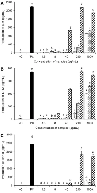Fig. 5. Effect of KBV-0, JBV-0, and KPV-0 isolated from fer- fer-mented vinegars on the production of IL-6 (A), IL-12 (B), and TNF-α (C) on peritoneal macrophage from Balb/c mice