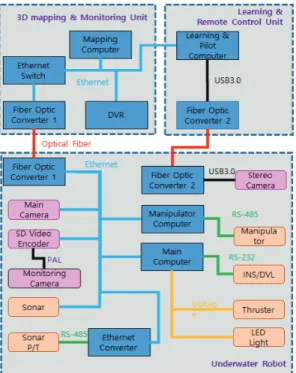 Fig.  4  Communication  Structure