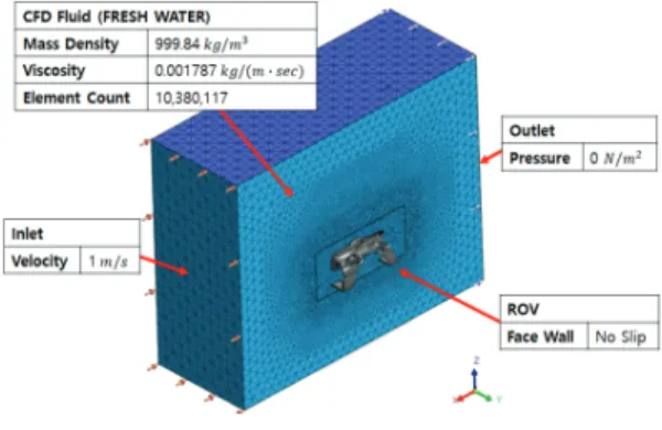 Fig.  10  Stress(a)  and  Deformation(b)  of  Dome Fig.  12  Fluid  Flow  for  CFD  at  1m/s