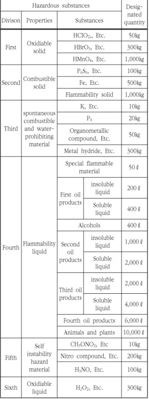 Table  1.  Hazardous  substances  and  Designated 