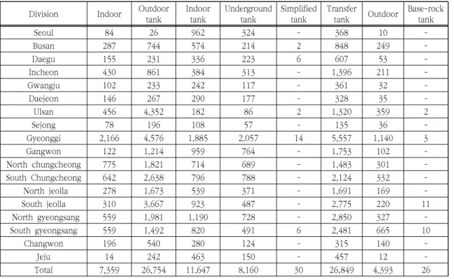 Table  4.2  Status  of  handling  places