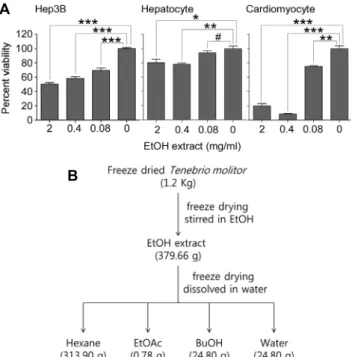 Fig. 1. Cytotoxic activity of ethanol extract from Tenebrio molitor.