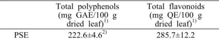 Table 1. Total  polyphonol and flavonoid levels of PSE  Total polyphenols  (mg GAE/100 g  dried leaf) 1) Total flavonoids   (mg QE/100 g dried leaf)1) PSE 222.6±4.6 2)    285.7±12.2 