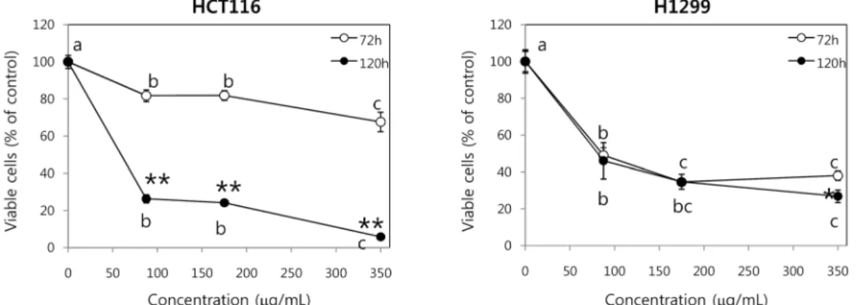 Fig. 2. Effect of PSE on the growth of human cancer cells. HCT116 and H1299 cells were treated with PSE at the concentrations of 87.5, 175, and 350 μg/mL for 72 h and 120 h