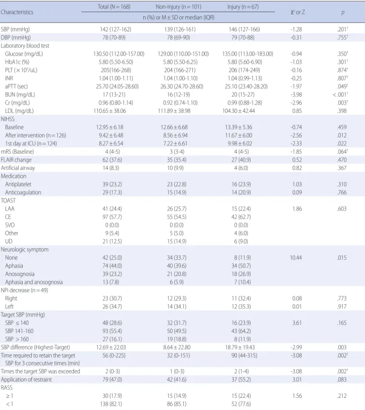 Table 2. Comparison of Clinical Characteristics by Brain Reperfusion Injury                (N= 168)