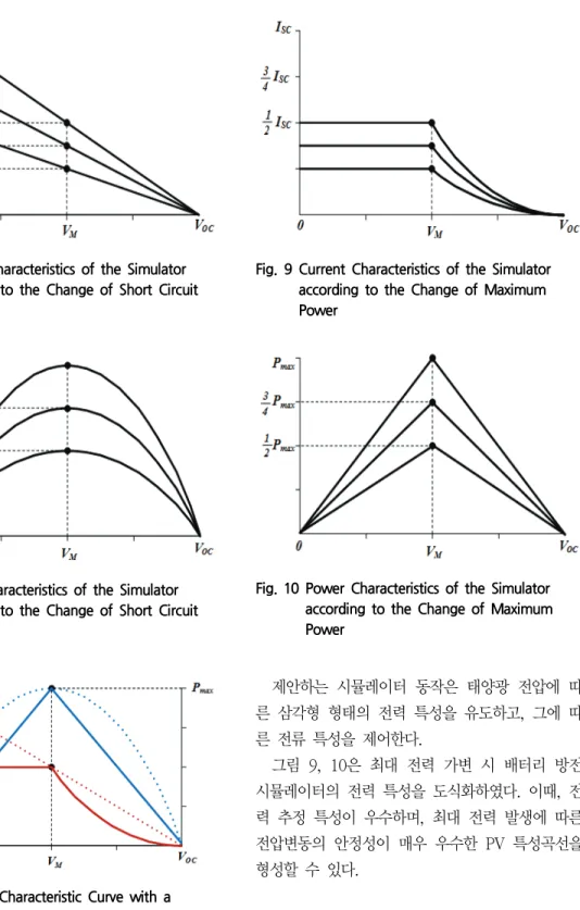 Fig.  9  Current  Characteristics  of  the  Simulator  according  to  the  Change  of  Maximum  Power