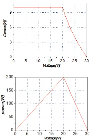 Fig.  11  Simulator  Characteristics  with  Monotone  Decreasing  Current 그림  11은  20[V],  10[A]로부터  200[W]급  전력 을  발생할  수  있도록  태양광  시뮬레이터를  설정한  경우의  결과  파형이다