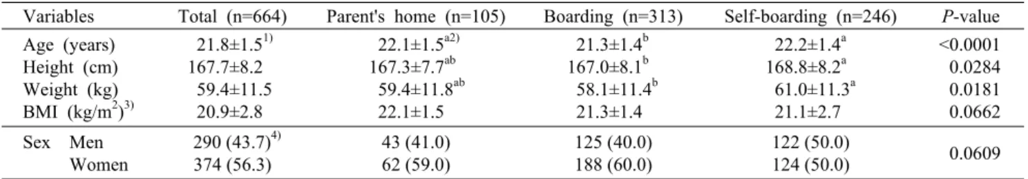 Table 1. General characteristics of the subjects