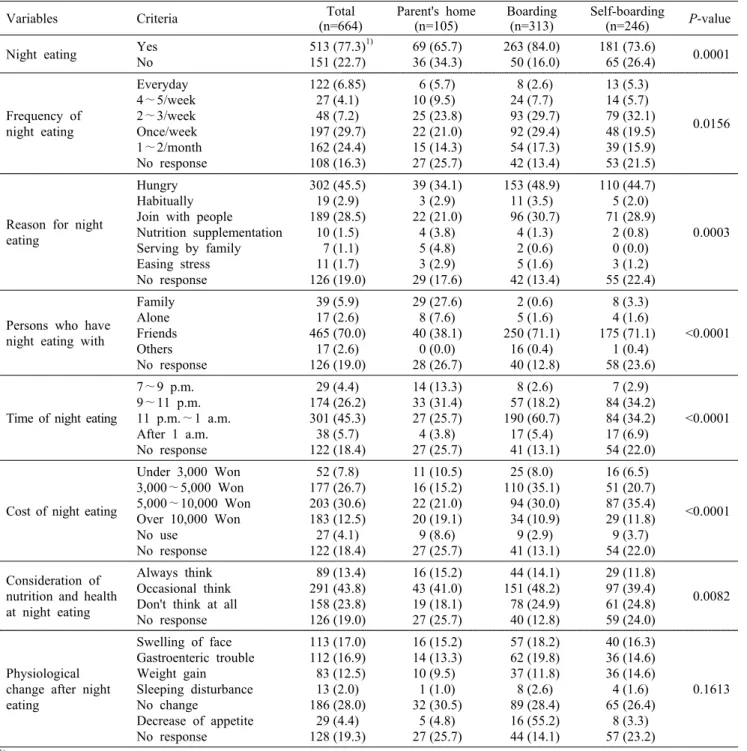 Table 2. Dietary behavior related to night eating of the subjects