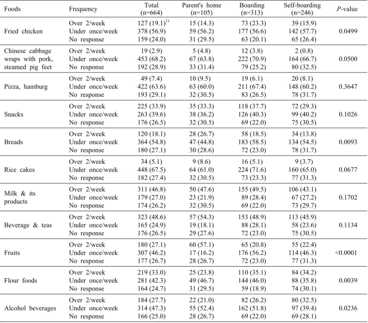 Table 3. Intake frequency of night eating foods in the subjects