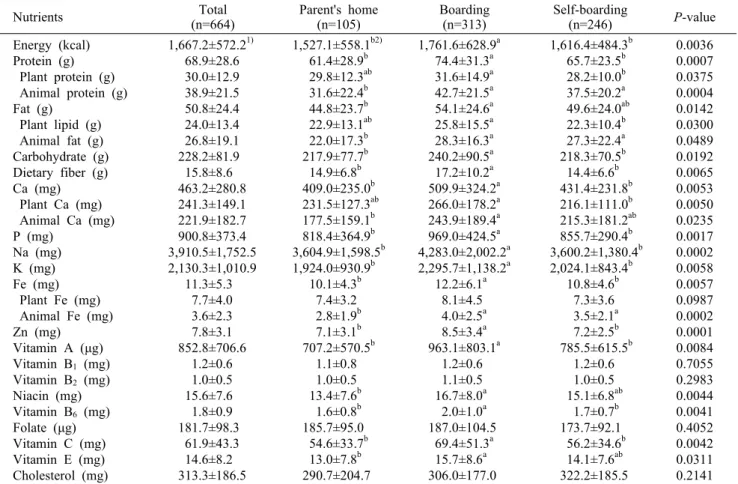 Table 5. Daily energy and nutrient intake of the subjects Nutrients Total  (n=664) Parent's home(n=105) Boarding(n=313) Self-boarding(n=246) P-value Energy (kcal) Protein (g)  Plant protein (g)  Animal protein (g) Fat (g)  Plant lipid (g)  Animal fat (g) C