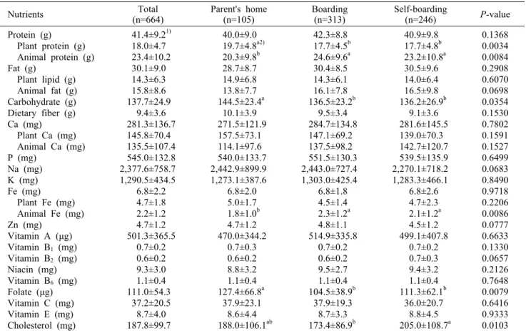 Table 6. Daily nutrient intake per  1,000  kcal  of  the  subjects                                                                                              (/1,000  kcal) Nutrients Total (n=664) Parent's home(n=105) Boarding(n=313) Self-boarding(n=246)