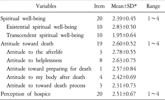 Table  2.  Mean  Score  of  Variables  (N=229).