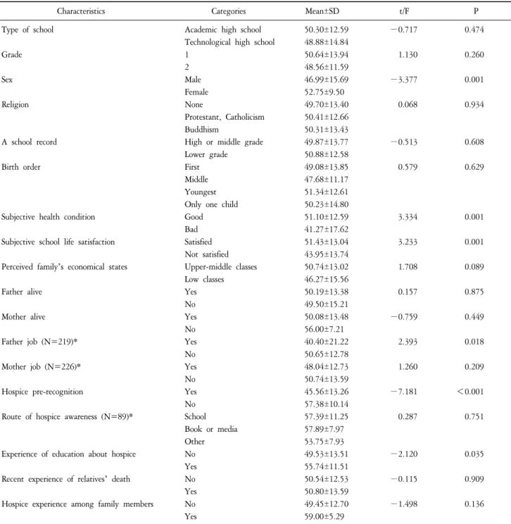 Table  3.  The  Hospice  Perception  by  General  Characteristics  (N=229).