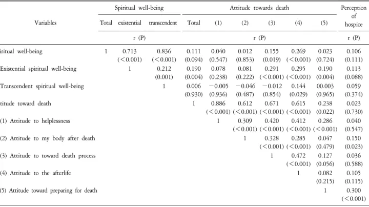 Table  4.  Correlations  among  Variables  (N=229).