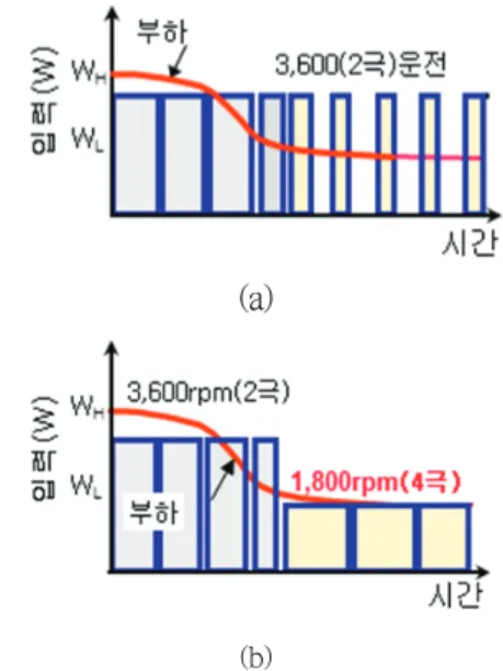Fig.  1  Example  of  operation  capacity  according  to  load
