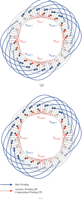 Fig.  7  Proposed  winding  arrangement