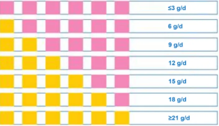 Fig. 1. Reading method of urinary salt signal.라 19세 이상 성인의 1일 나트륨 섭취량은 4,884.3 mg이었으며 한국인 영양섭취기준(8)에서 제시된 1일 목표량(2,000 mg) 이상으로 섭취하는 대상자의 비율도 87.0%로 매우 높게 나타났다