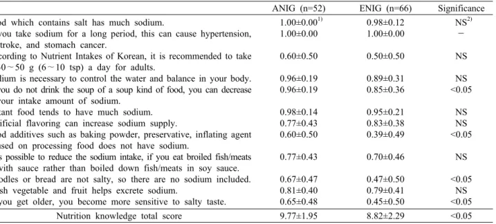 Table 7. Correlation of urinary salt content according salt signal with the blood pressure, salt-related attitude, behavior, and  knowledge