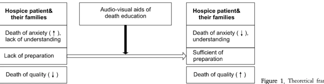Figure  1.  Theoretical  framework. 받아  예비  교육자료를  개발하였고,  5회의  수정  보완을  하였으며,  전문가의 타당도를 검증하였다