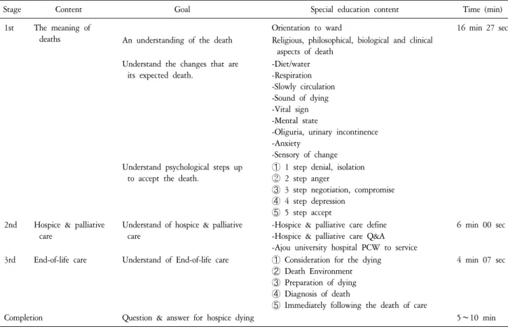Table  1.  Audio-visual  Resources  of  Dying  Education.