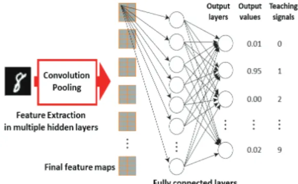 Fig.  2  Example  of  a  Multi  Layer  Perceptron