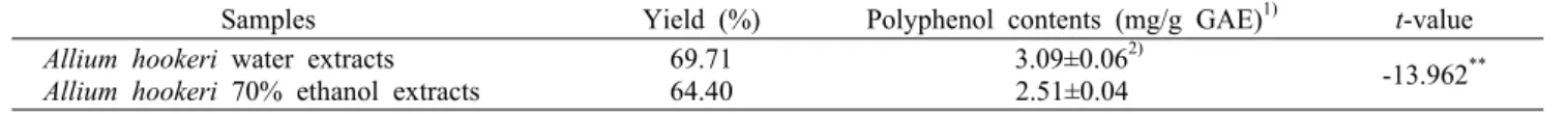 Table 1. Extraction yield and total polyphenol contents of Allium hookeri root extracts 