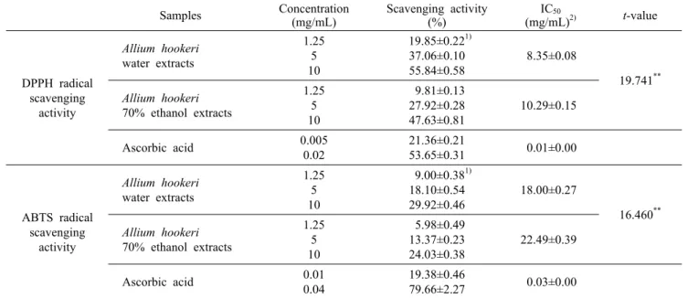 Table 2. DPPH and ABTS radical scavenging activity of Allium hookeri root extracts Samples Concentration (mg/mL) Scavenging activity (%) IC 50 (mg/mL) 2) t-value DPPH radical  scavenging activity Allium hookeriwater extracts 1.25510  19.85±0.22 1)37.06±0.1