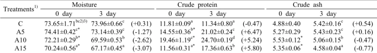 Table 4. Chemical composition of 0 day and 3 day seasoned pork added with Allium hookeri root water extracts                      (%)