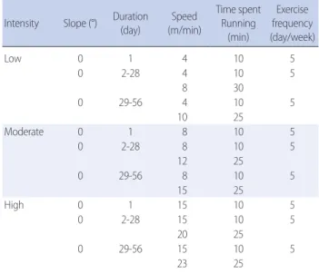 Table 2.  Homogeneity Verification of General Characteristics                 (N= 40) Variable