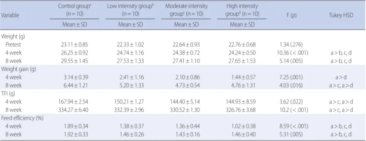 Table 3. Comparison of Weight, Total Feeding Intake, Weight Gain, and Feed Efficiency according to Intensities of Aerobic Exercise                 (N= 40) Variable