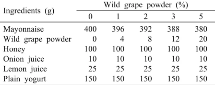 Table 1. Formula of salad dressing with wild grape powder  Ingredients (g) Wild grape powder (%)