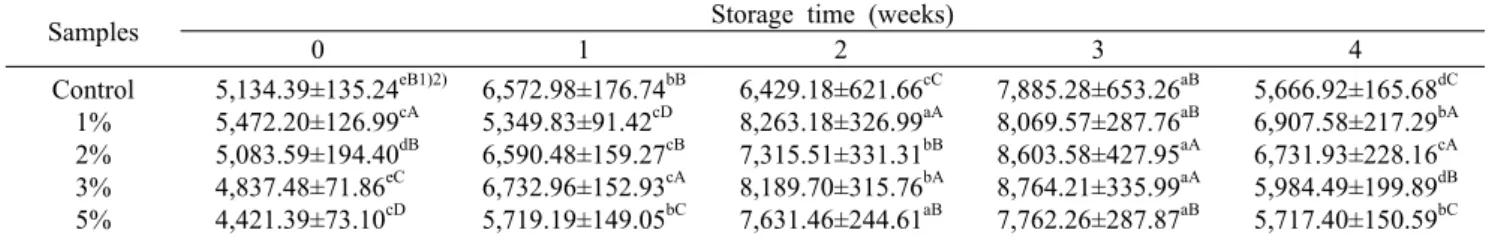 Table 2. Change in viscosity (cp) of salad dressing with wild grape powder during storage at 5°C