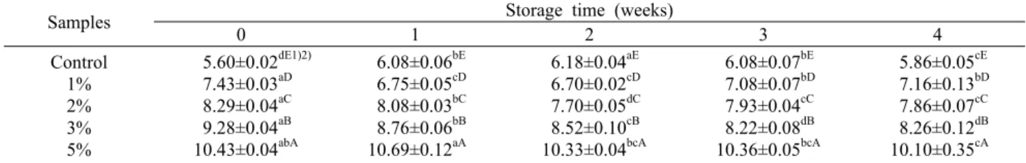 Table 4. Change in total titratable acidity of salad dressing with wild grape powder during storage at 5°C        (mL)