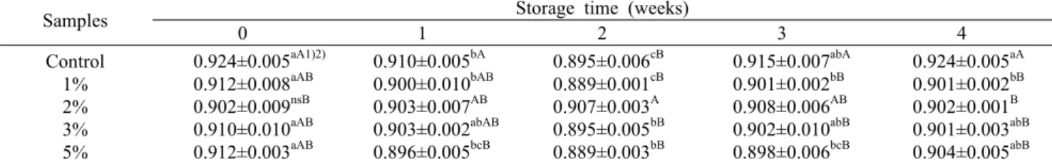 Table 5. Change in moisture contents  of salad dressing with wild grape powder during storage at 5°C           (%)