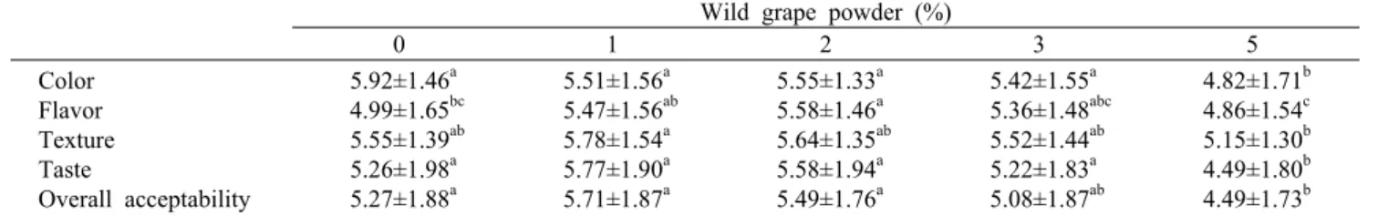 Table 8. Acceptability evaluation of salad dressing with wild grape powder 