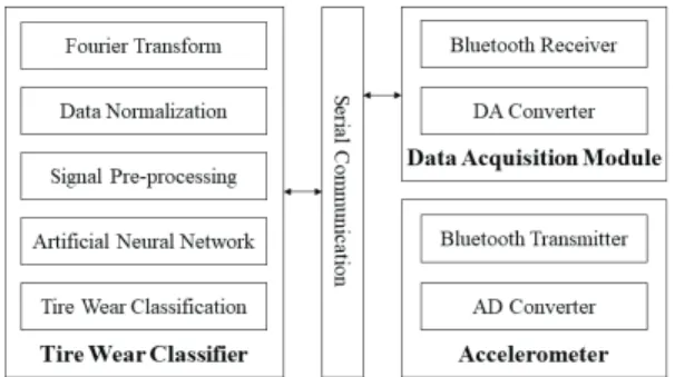 Fig.  1  Structure  of  the  iTire  and  tire  wear  classifier
