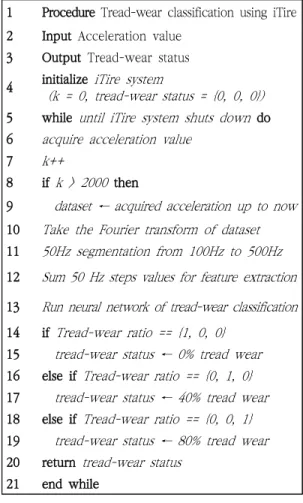 Fig.  2  Example  of  acceleration  output  characteristics