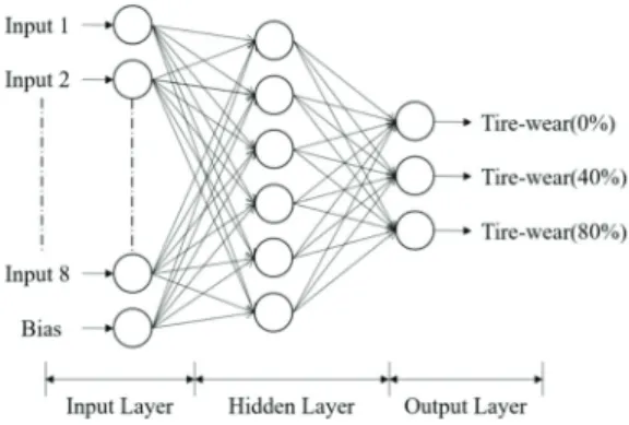 Fig.  6  Artificial  neural  network  structure  for  tread-wear  classification