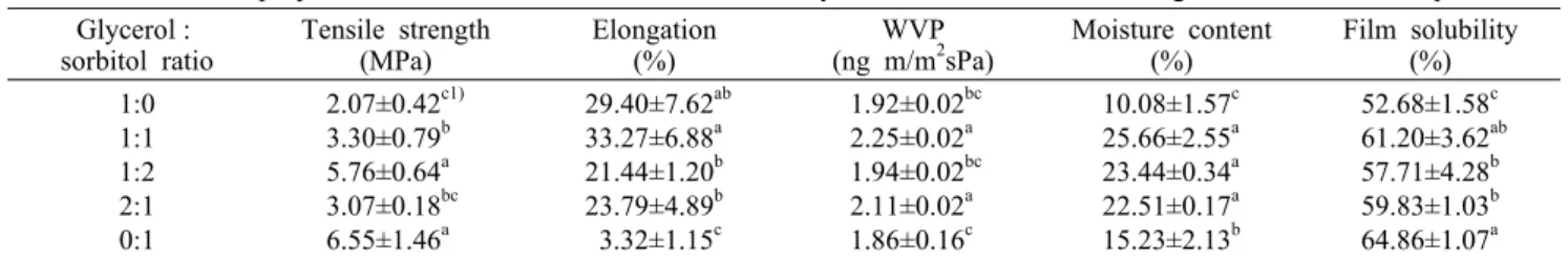 Table 1. Mechanical  properties, moisture content, and water solubility of the MRP films containing various amounts of plasticizers Glycerol :